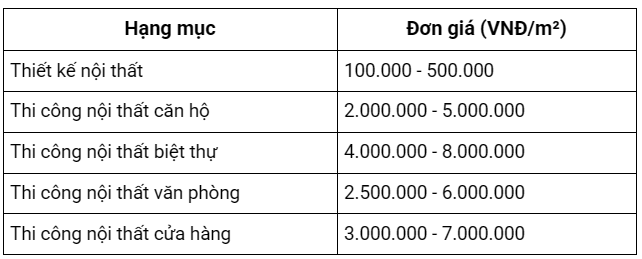 bảng giá tham khảo cho dịch vụ nội thất trọn gói năm 2025